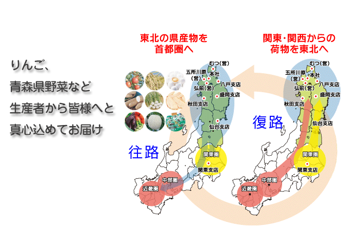 東北の件産物を首都圏へ、関東・関西からの荷物を東北へ